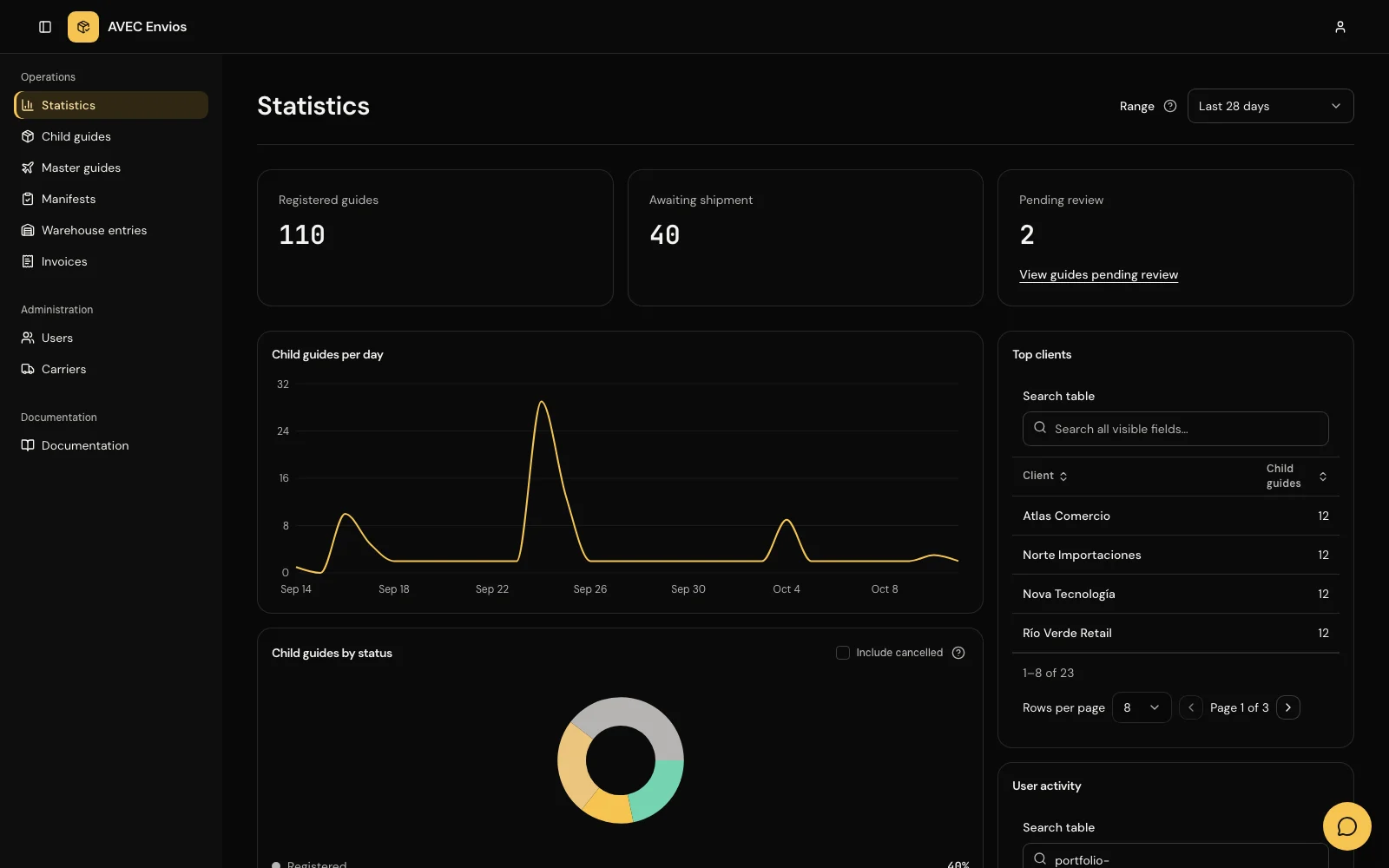 Dashboard de AVEC con estadísticas y actividad de envíos